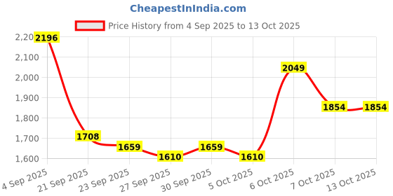myntra.com Mast & Harbour Unisex Large Solid Backpacks mast & harbour Price History Graph from 4 Sep 2025 to 12 Oct 2025