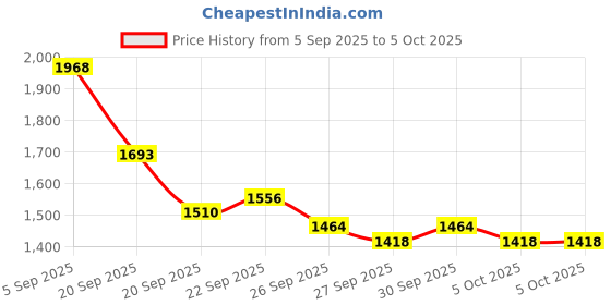 myntra.com Mast & Harbour Unisex Large Textured Backpacks mast & harbour Price History Graph from 5 Sep 2025 to 5 Oct 2025