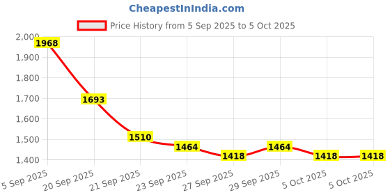myntra.com Mast & Harbour Unisex Large Textured Backpacks mast & harbour Price History Graph from 5 Sep 2025 to 5 Oct 2025