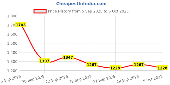 myntra.com Mast & Harbour Unisex Large Typography Backpack mast & harbour Price History Graph from 5 Sep 2025 to 5 Oct 2025
