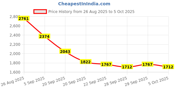 myntra.com Mast & Harbour Unisex Large Water Resistant Backpack mast & harbour Price History Graph from 26 Aug 2025 to 4 Oct 2025