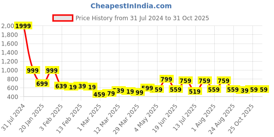myntra.com Mast & Harbour Unisex Maroon & Blue Printed Baseball Cap mast & harbour Price History Graph from 31 Jul 2024 to 30 Oct 2025