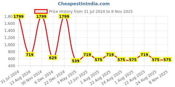 myntra.com Mast & Harbour Unisex Maroon Embroidered Baseball Cap mast & harbour Price History Graph from 31 Jul 2024 to 8 Nov 2025