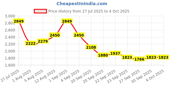 myntra.com Mast & Harbour Unisex Medium Backpack mast & harbour Price History Graph from 27 Jul 2025 to 4 Oct 2025