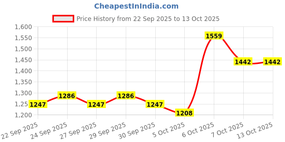 myntra.com Mast & Harbour Unisex Medium Backpack mast & harbour Price History Graph from 22 Sep 2025 to 13 Oct 2025