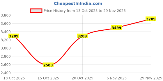 myntra.com Mast & Harbour Unisex Medium Backpack mast & harbour Price History Graph from 13 Oct 2025 to 28 Nov 2025