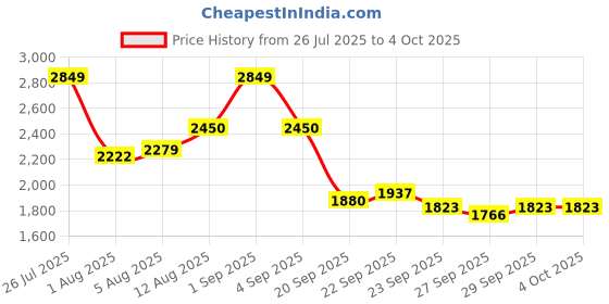 myntra.com Mast & Harbour Unisex Medium Backpack With Compression Straps mast & harbour Price History Graph from 26 Jul 2025 to 4 Oct 2025