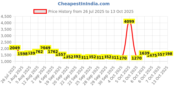myntra.com Mast & Harbour Unisex Medium Backpack With Compression Straps mast & harbour Price History Graph from 26 Jul 2025 to 13 Oct 2025