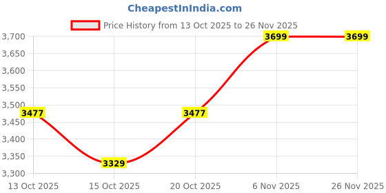 myntra.com Mast & Harbour Unisex Medium Backpack with USB Charging Port mast & harbour Price History Graph from 13 Oct 2025 to 26 Nov 2025