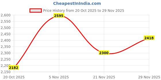 myntra.com Mast & Harbour Unisex Medium Padded Backpack mast & harbour Price History Graph from 20 Oct 2025 to 29 Nov 2025