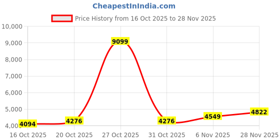 myntra.com Mast & Harbour Unisex Medium Size Executive Backpack mast & harbour Price History Graph from 16 Oct 2025 to 28 Nov 2025