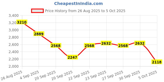 myntra.com Mast & Harbour Unisex Medium Textured Backpacks mast & harbour Price History Graph from 26 Aug 2025 to 4 Oct 2025