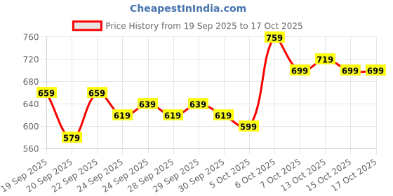 myntra.com Mast & Harbour Unisex Messenger Bag mast & harbour Price History Graph from 19 Sep 2025 to 15 Oct 2025
