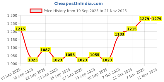 myntra.com Mast & Harbour Unisex Messenger Bag mast & harbour Price History Graph from 19 Sep 2025 to 20 Nov 2025