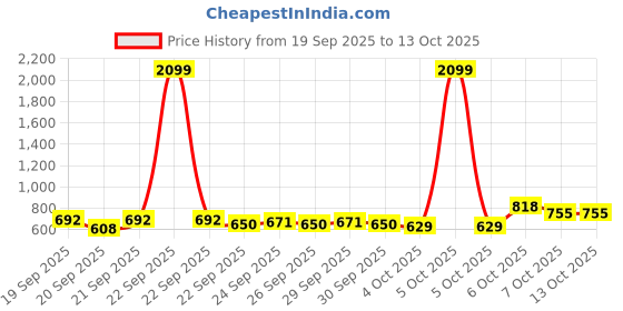 myntra.com Mast & Harbour Unisex Messenger Bag mast & harbour Price History Graph from 19 Sep 2025 to 13 Oct 2025