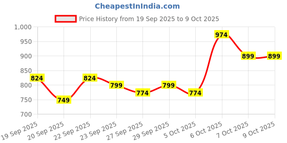 myntra.com Mast & Harbour Unisex Messenger Bag With Detachable Sling Strap mast & harbour Price History Graph from 19 Sep 2025 to 9 Oct 2025
