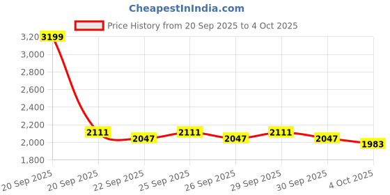 myntra.com Mast & Harbour Unisex Mock Collar Solid Tailored Jacket mast & harbour Price History Graph from 20 Sep 2025 to 4 Oct 2025