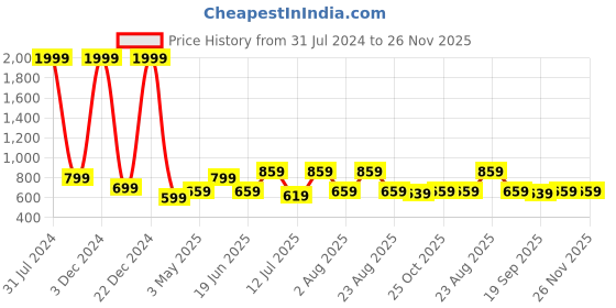 myntra.com Mast & Harbour Unisex Navy Blue & Olive Green Colourblocked Snapback Cap mast & harbour Price History Graph from 31 Jul 2024 to 25 Nov 2025