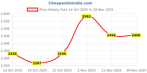 myntra.com Mast & Harbour Unisex Non-Padded Zip Pocket Backpack mast & harbour Price History Graph from 14 Oct 2025 to 28 Nov 2025