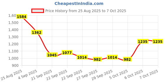 myntra.com Mast & Harbour Unisex Nylon Backpack mast & harbour Price History Graph from 25 Aug 2025 to 7 Oct 2025