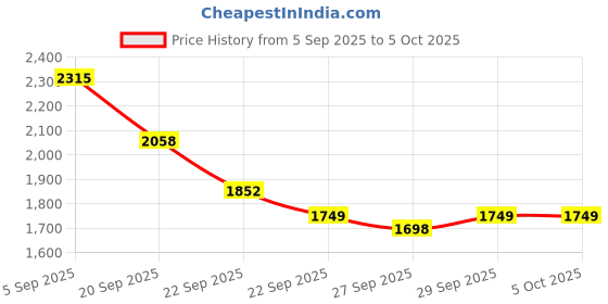 myntra.com Mast & Harbour Unisex Nylon Backpack mast & harbour Price History Graph from 5 Sep 2025 to 4 Oct 2025