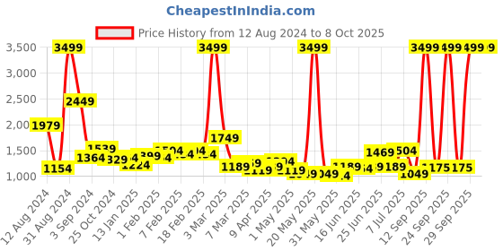myntra.com Mast & Harbour Unisex Off-White Analogue Mariner Watch MFB-PN-LB-1190G mast & harbour Price History Graph from 12 Aug 2024 to 4 Oct 2025