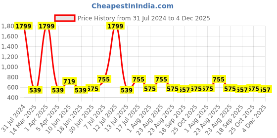 myntra.com Mast & Harbour Unisex Orange Printed Baseball Cap mast & harbour Price History Graph from 31 Jul 2024 to 4 Dec 2025