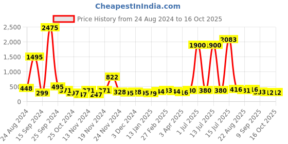 myntra.com Mast & Harbour Unisex Other Sunglasses with UV Protected Lens mast & harbour Price History Graph from 24 Aug 2024 to 16 Oct 2025