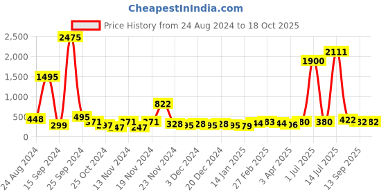myntra.com Mast & Harbour Unisex Other Sunglasses with UV Protected Lens mast & harbour Price History Graph from 24 Aug 2024 to 17 Oct 2025