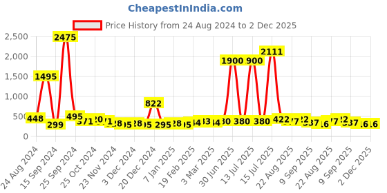 myntra.com Mast & Harbour Unisex Other Sunglasses with UV Protected Lens mast & harbour Price History Graph from 24 Aug 2024 to 2 Dec 2025