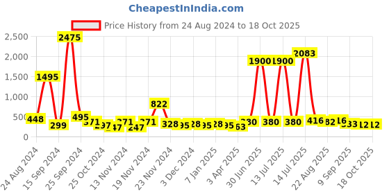 myntra.com Mast & Harbour Unisex Other Sunglasses with UV Protected Lens mast & harbour Price History Graph from 24 Aug 2024 to 18 Oct 2025
