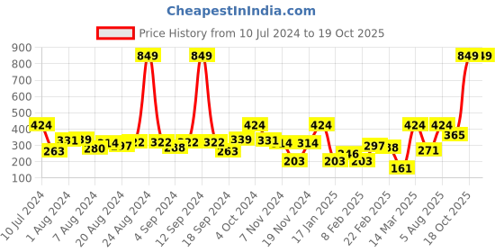 myntra.com Mast & Harbour Unisex Oval Sunglasses MFB-PN-PS-DSA1549 mast & harbour Price History Graph from 10 Jul 2024 to 19 Oct 2025