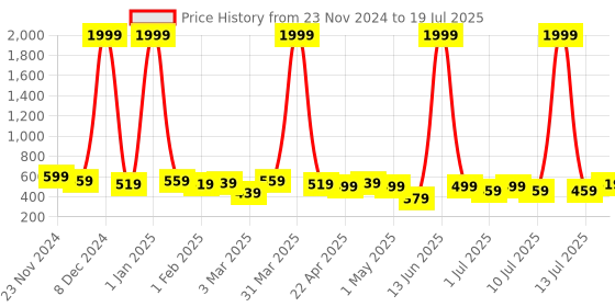 myntra.com Mast & Harbour Unisex Oversized Sunglasses with Polarised and UV Protected Lens mast & harbour Price History Graph from 23 Nov 2024 to 13 Jul 2025