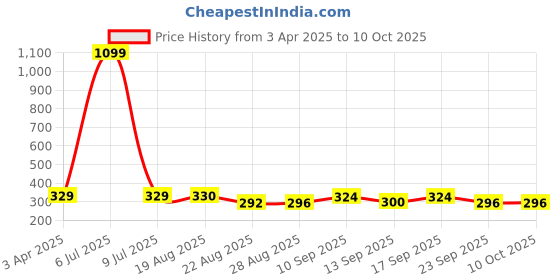 myntra.com Mast & Harbour Unisex Pack Of 5 Patterned Ankle Length Socks mast & harbour Price History Graph from 3 Apr 2025 to 10 Oct 2025