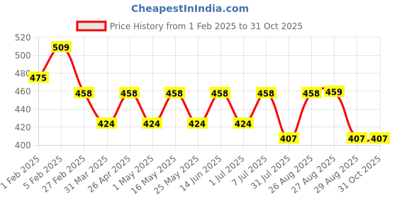 myntra.com Mast & Harbour Unisex Pack Of 6 Cotton Patterned Above Ankle Socks mast & harbour Price History Graph from 1 Feb 2025 to 30 Oct 2025