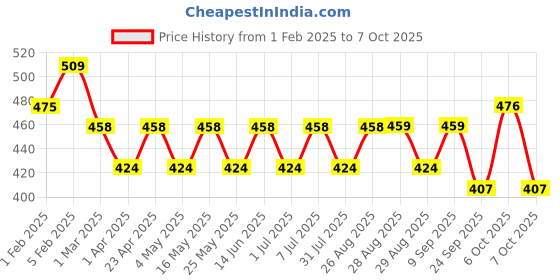 myntra.com Mast & Harbour Unisex Pack Of 6 Patterned Ankle-Length Socks mast & harbour Price History Graph from 1 Feb 2025 to 7 Oct 2025