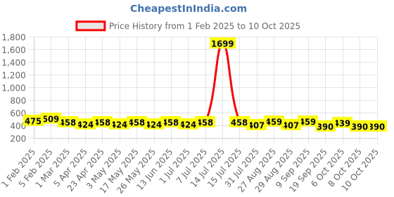 myntra.com Mast & Harbour Unisex Pack Of 6 Patterned Socks mast & harbour Price History Graph from 1 Feb 2025 to 8 Oct 2025