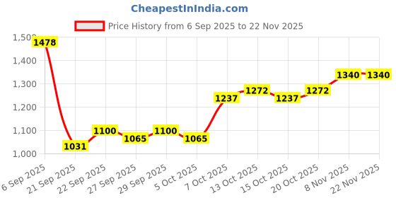 myntra.com Mast & Harbour Unisex Padded Backpack mast & harbour Price History Graph from 6 Sep 2025 to 22 Nov 2025