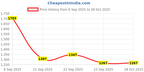 myntra.com Mast & Harbour Unisex Padded Backpack mast & harbour Price History Graph from 6 Sep 2025 to 27 Oct 2025