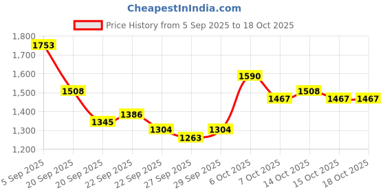 myntra.com Mast & Harbour Unisex Padded Backpack mast & harbour Price History Graph from 5 Sep 2025 to 18 Oct 2025