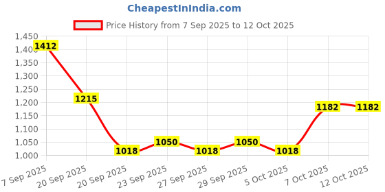 myntra.com Mast & Harbour Unisex Padded Backpack mast & harbour Price History Graph from 7 Sep 2025 to 11 Oct 2025