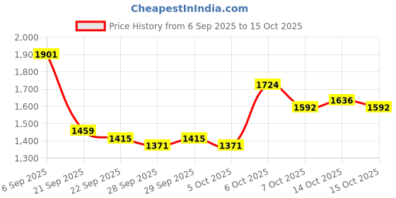 myntra.com Mast & Harbour Unisex Padded Backpack mast & harbour Price History Graph from 6 Sep 2025 to 15 Oct 2025