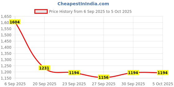 myntra.com Mast & Harbour Unisex Padded Backpack mast & harbour Price History Graph from 6 Sep 2025 to 5 Oct 2025