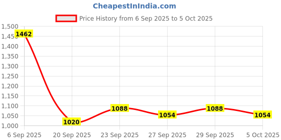 myntra.com Mast & Harbour Unisex Padded Backpack mast & harbour Price History Graph from 6 Sep 2025 to 4 Oct 2025