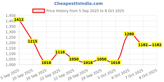 myntra.com Mast & Harbour Unisex Padded Backpack mast & harbour Price History Graph from 5 Sep 2025 to 8 Oct 2025