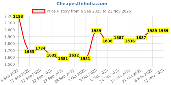 myntra.com Mast & Harbour Unisex Padded Backpack mast & harbour Price History Graph from 6 Sep 2025 to 20 Nov 2025