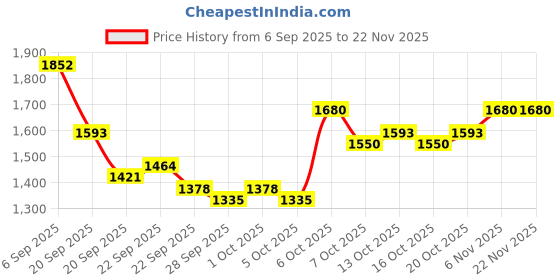 myntra.com Mast & Harbour Unisex Padded Backpack mast & harbour Price History Graph from 6 Sep 2025 to 21 Nov 2025