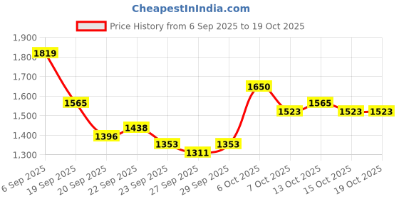 myntra.com Mast & Harbour Unisex Padded Backpack mast & harbour Price History Graph from 6 Sep 2025 to 18 Oct 2025