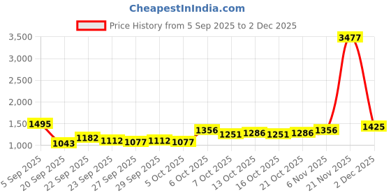 myntra.com Mast & Harbour Unisex Padded Backpack mast & harbour Price History Graph from 5 Sep 2025 to 2 Dec 2025