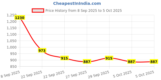 myntra.com Mast & Harbour Unisex Padded Backpack mast & harbour Price History Graph from 8 Sep 2025 to 4 Oct 2025